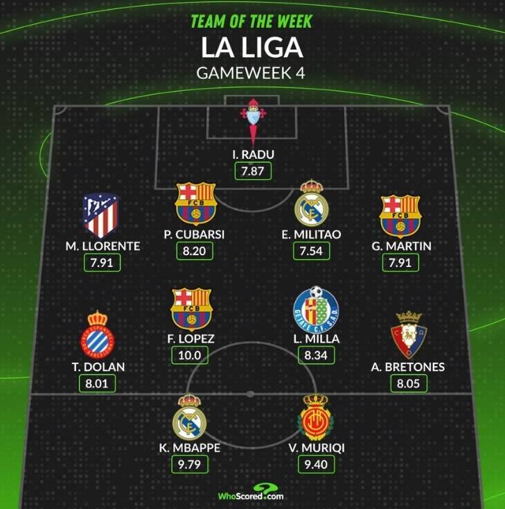 Whoscored评本轮西甲最佳阵：姆巴佩领衔，费尔明，米利唐在列